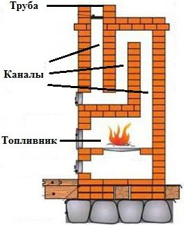 Элементы печи голландки